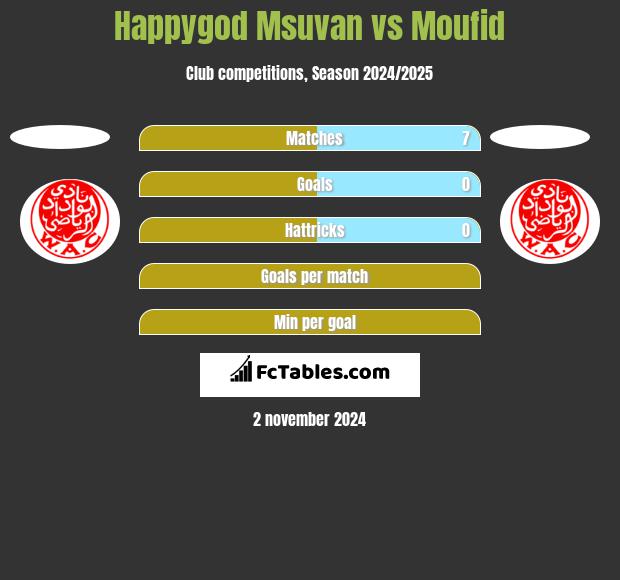 Happygod Msuvan vs Moufid h2h player stats