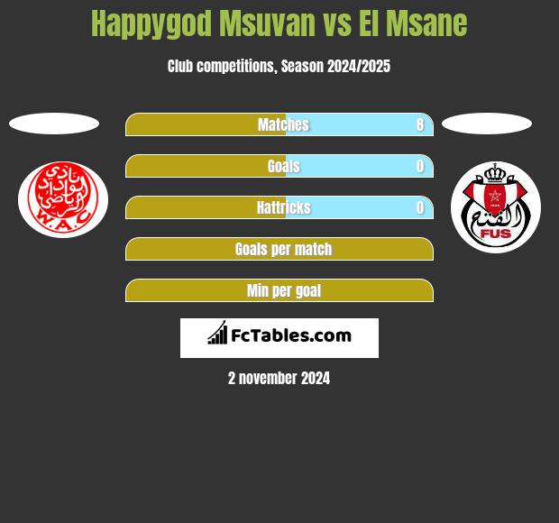 Happygod Msuvan vs El Msane h2h player stats