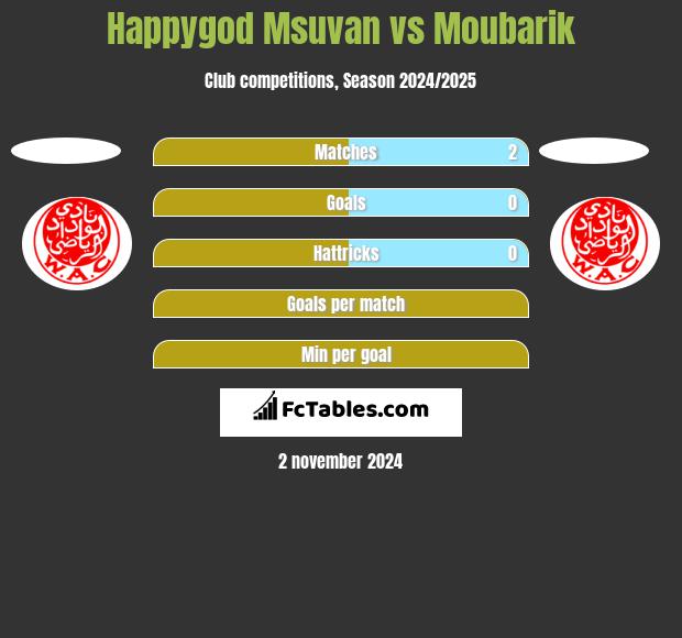 Happygod Msuvan vs Moubarik h2h player stats