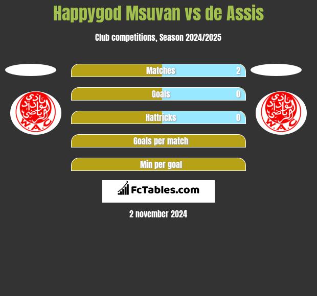 Happygod Msuvan vs de Assis h2h player stats