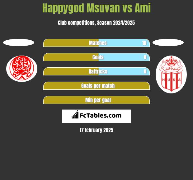 Happygod Msuvan vs Ami h2h player stats