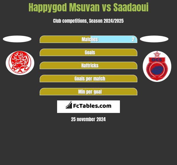 Happygod Msuvan vs Saadaoui h2h player stats