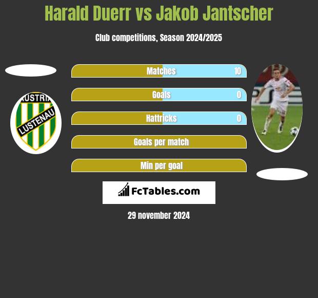 Harald Duerr vs Jakob Jantscher h2h player stats