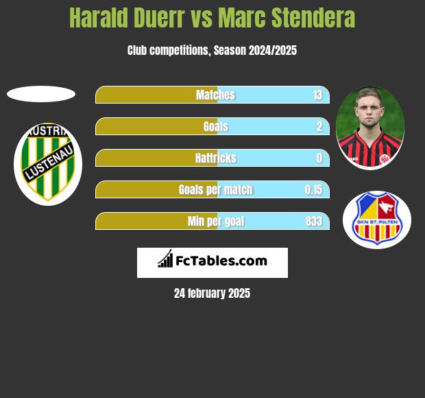 Harald Duerr vs Marc Stendera h2h player stats