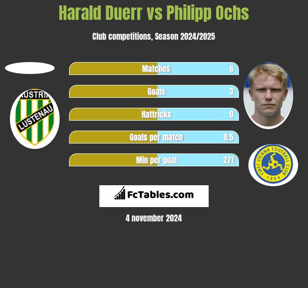 Harald Duerr vs Philipp Ochs h2h player stats