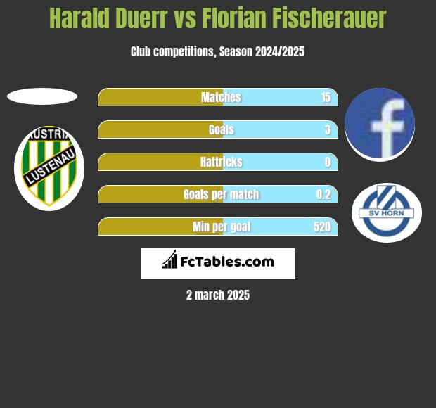 Harald Duerr vs Florian Fischerauer h2h player stats