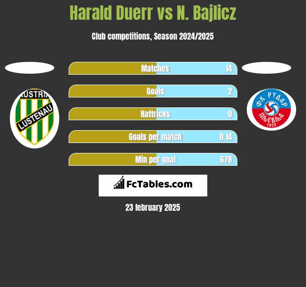 Harald Duerr vs N. Bajlicz h2h player stats