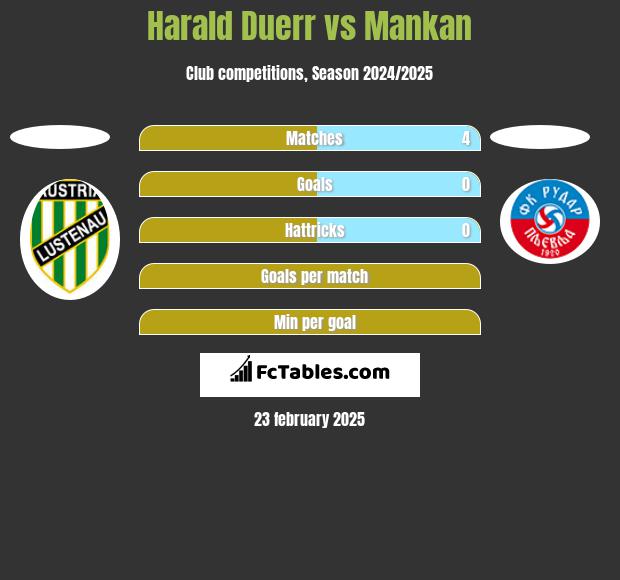 Harald Duerr vs Mankan h2h player stats