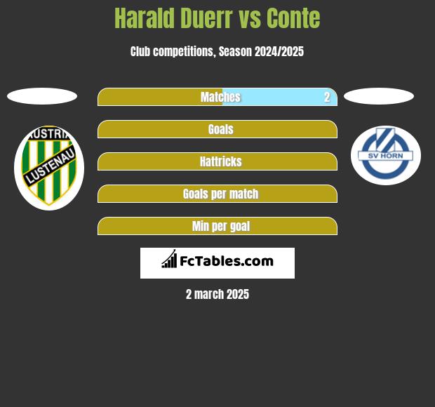 Harald Duerr vs Conte h2h player stats