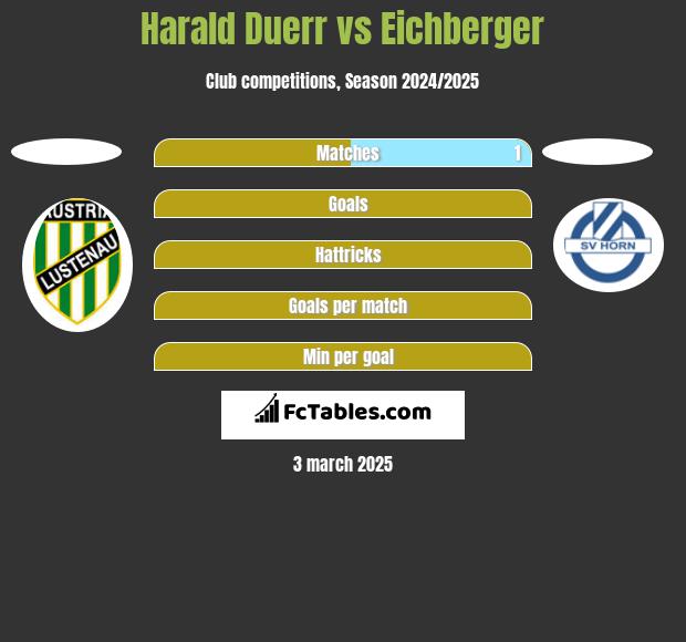 Harald Duerr vs Eichberger h2h player stats