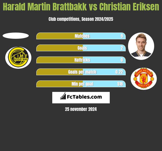 Harald Martin Brattbakk vs Christian Eriksen h2h player stats