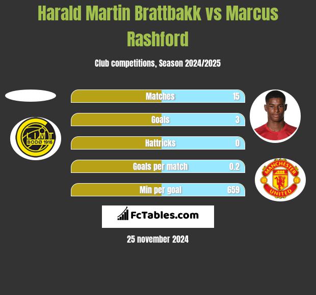 Harald Martin Brattbakk vs Marcus Rashford h2h player stats