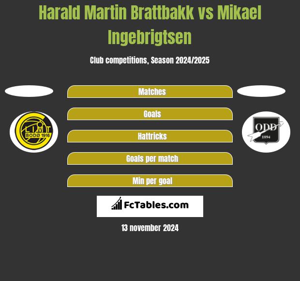 Harald Martin Brattbakk vs Mikael Ingebrigtsen h2h player stats