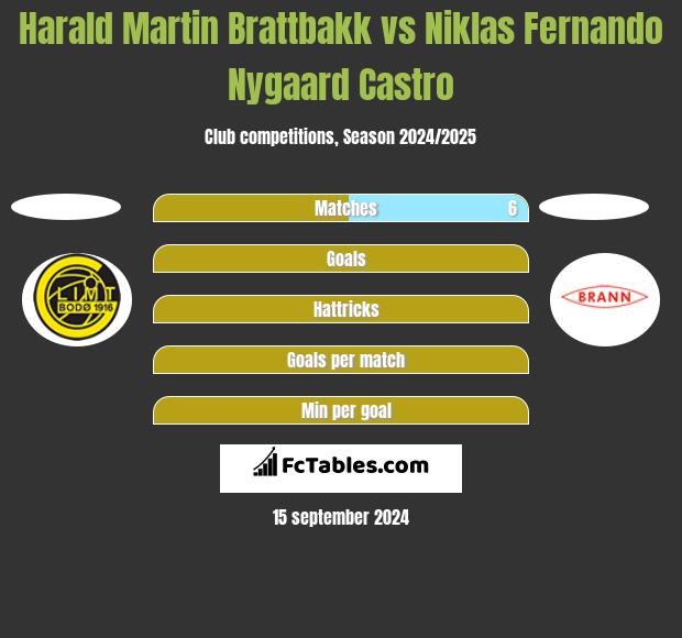 Harald Martin Brattbakk vs Niklas Fernando Nygaard Castro h2h player stats