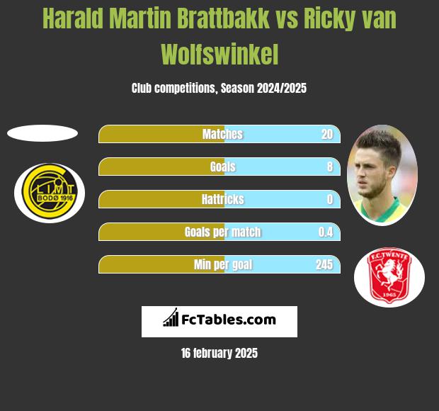 Harald Martin Brattbakk vs Ricky van Wolfswinkel h2h player stats