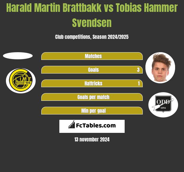 Harald Martin Brattbakk vs Tobias Hammer Svendsen h2h player stats