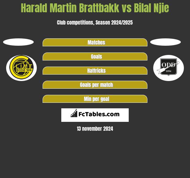 Harald Martin Brattbakk vs Bilal Njie h2h player stats