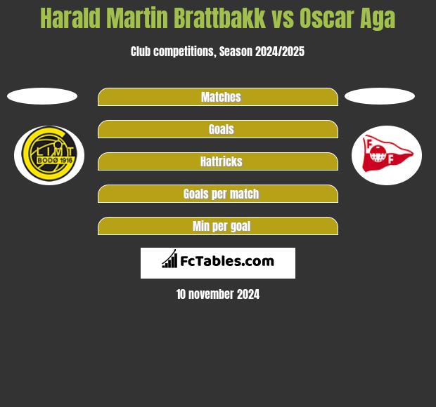 Harald Martin Brattbakk vs Oscar Aga h2h player stats