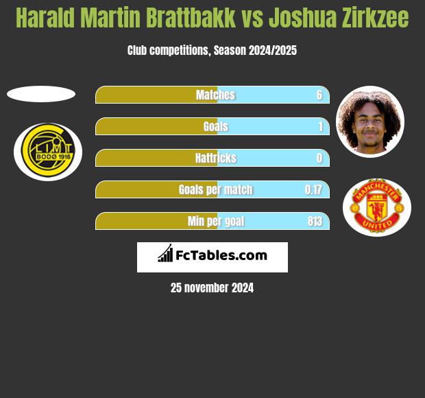 Harald Martin Brattbakk vs Joshua Zirkzee h2h player stats