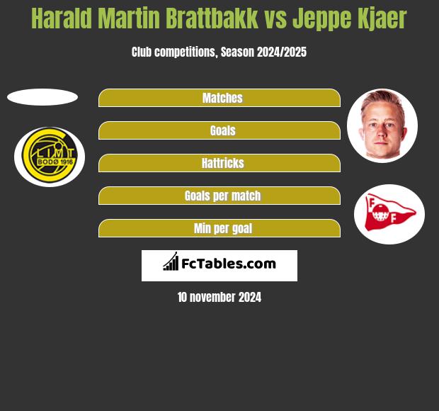 Harald Martin Brattbakk vs Jeppe Kjaer h2h player stats