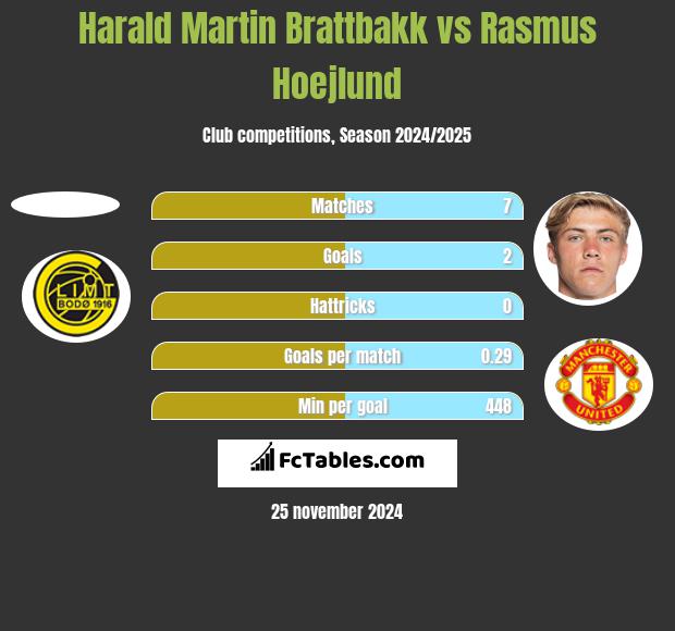 Harald Martin Brattbakk vs Rasmus Hoejlund h2h player stats