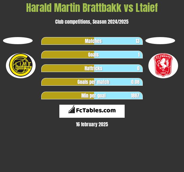 Harald Martin Brattbakk vs Ltaief h2h player stats