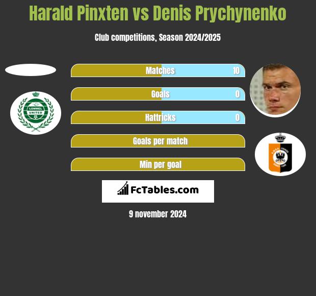 Harald Pinxten vs Denis Prychynenko h2h player stats