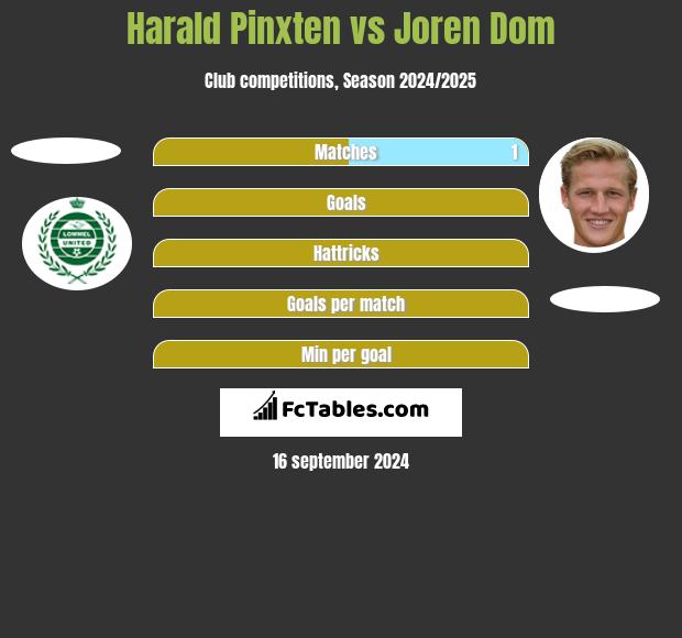 Harald Pinxten vs Joren Dom h2h player stats