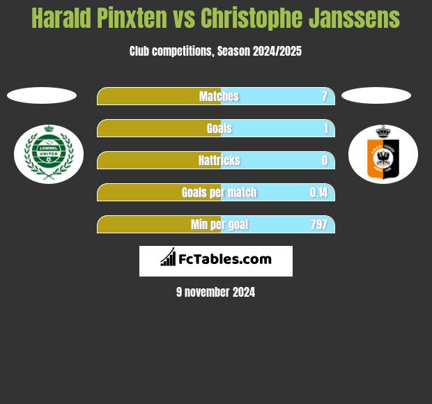 Harald Pinxten vs Christophe Janssens h2h player stats