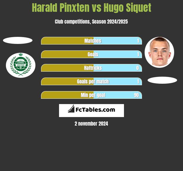 Harald Pinxten vs Hugo Siquet h2h player stats