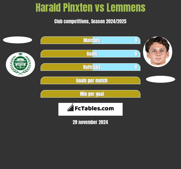 Harald Pinxten vs Lemmens h2h player stats