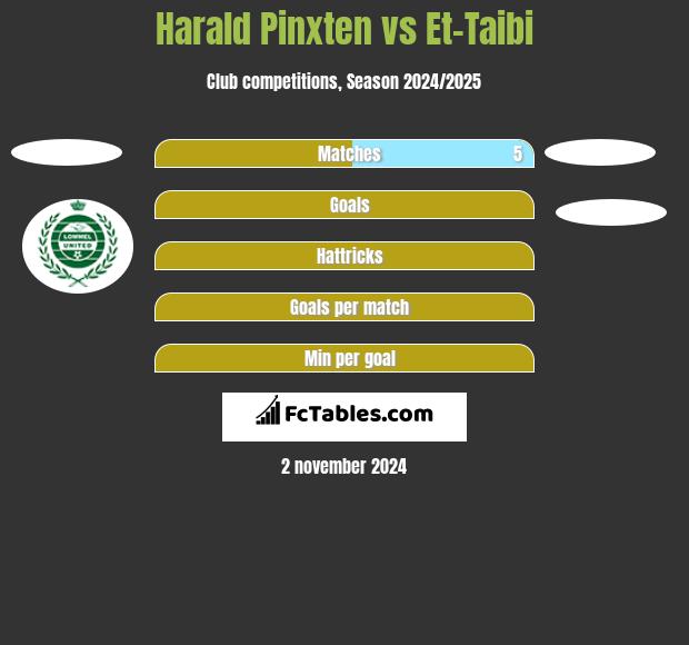 Harald Pinxten vs Et-Taibi h2h player stats