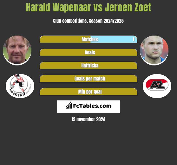 Harald Wapenaar vs Jeroen Zoet h2h player stats