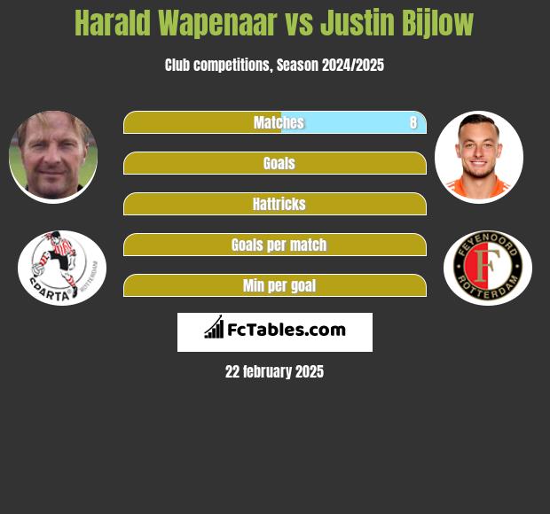 Harald Wapenaar vs Justin Bijlow h2h player stats