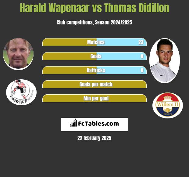 Harald Wapenaar vs Thomas Didillon h2h player stats