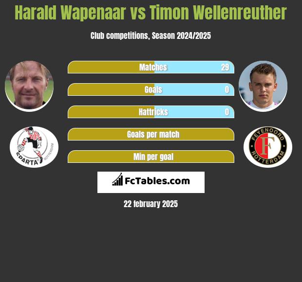 Harald Wapenaar vs Timon Wellenreuther h2h player stats