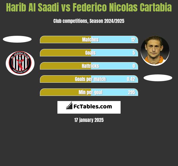 Harib Al Saadi vs Federico Nicolas Cartabia h2h player stats