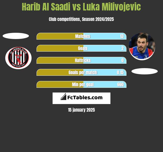 Harib Al Saadi vs Luka Milivojević h2h player stats