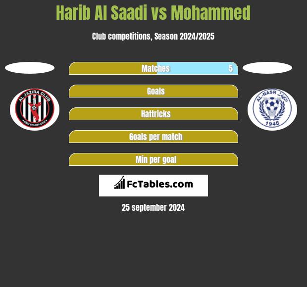 Harib Al Saadi vs Mohammed h2h player stats