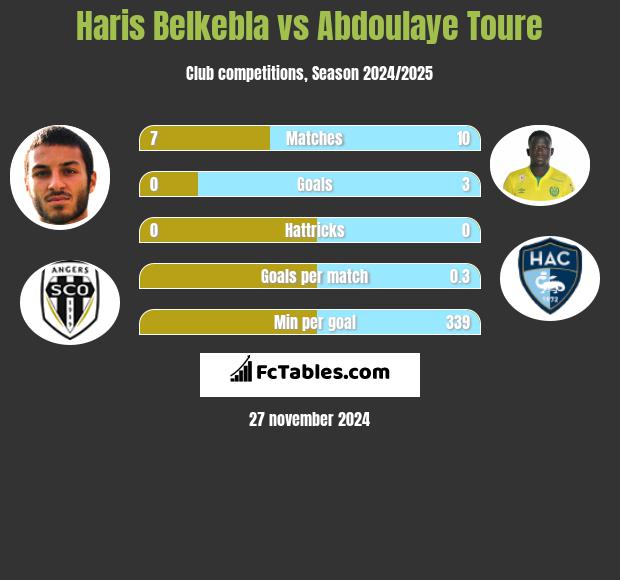 Haris Belkebla vs Abdoulaye Toure h2h player stats