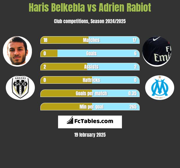 Haris Belkebla vs Adrien Rabiot h2h player stats