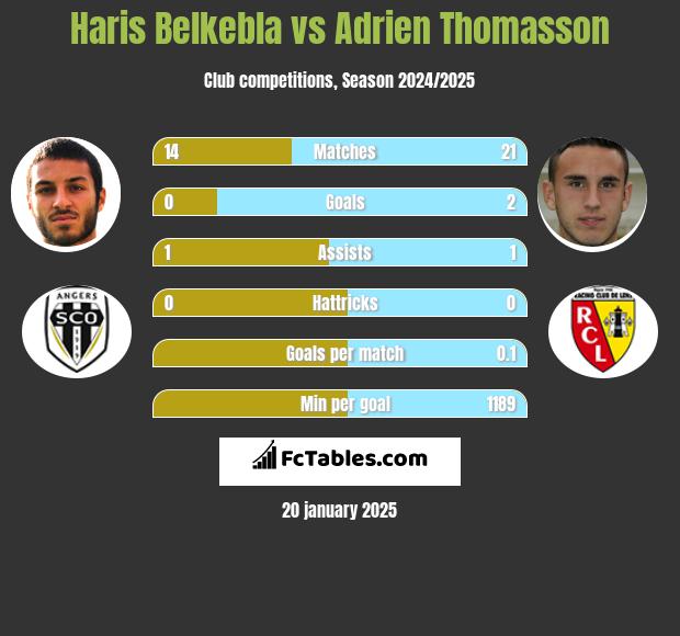 Haris Belkebla vs Adrien Thomasson h2h player stats