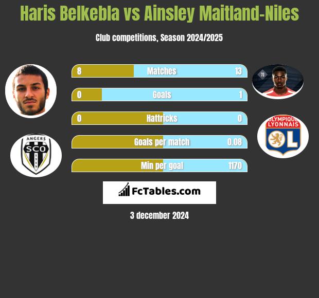 Haris Belkebla vs Ainsley Maitland-Niles h2h player stats