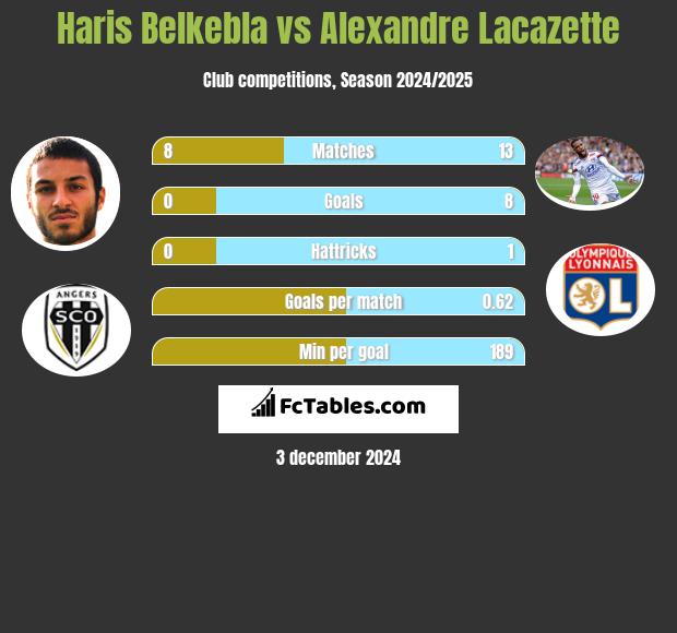 Haris Belkebla vs Alexandre Lacazette h2h player stats