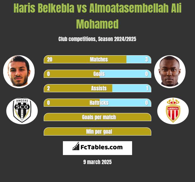 Haris Belkebla vs Almoatasembellah Ali Mohamed h2h player stats