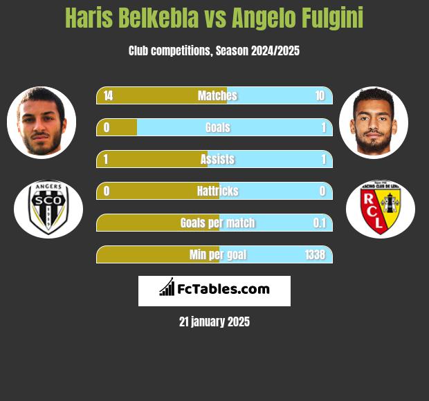 Haris Belkebla vs Angelo Fulgini h2h player stats