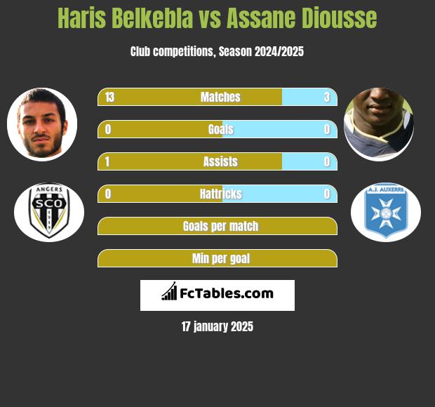 Haris Belkebla vs Assane Diousse h2h player stats