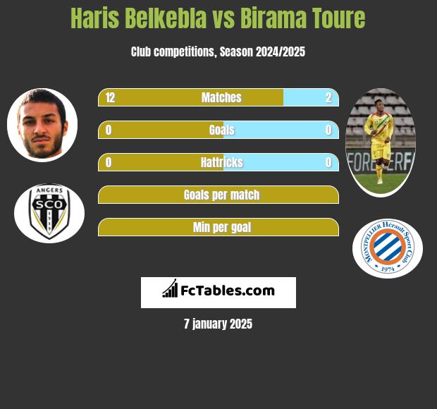 Haris Belkebla vs Birama Toure h2h player stats