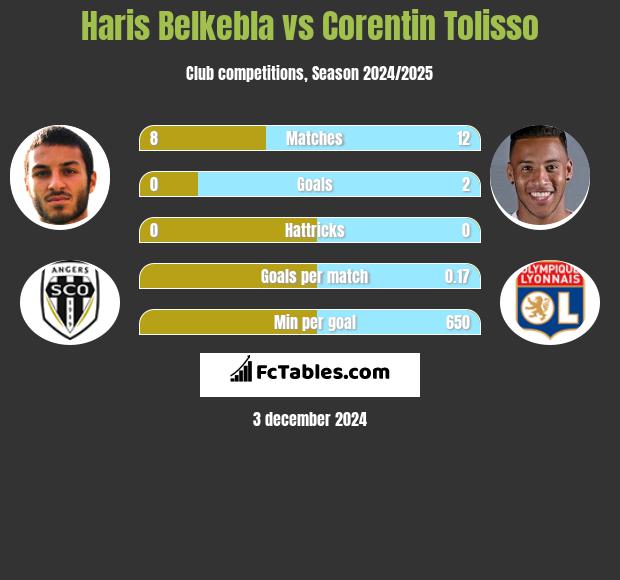 Haris Belkebla vs Corentin Tolisso h2h player stats