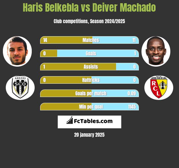 Haris Belkebla vs Deiver Machado h2h player stats